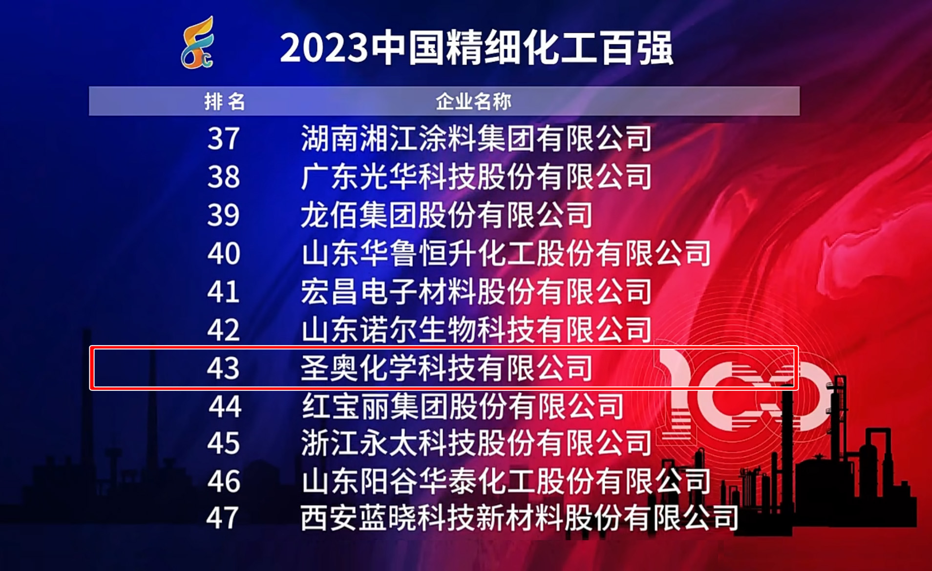 圣奥化学再次入围2023中国精细化工百强榜单