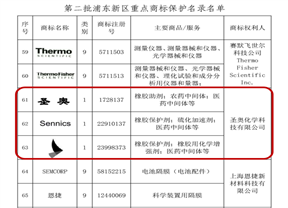 圣奥化学入选浦东新区第二批重点商标保护名录