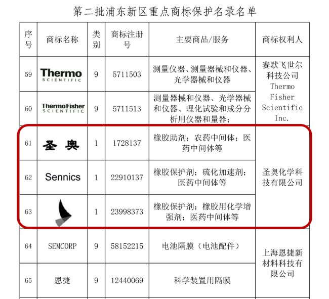圣奥化学入选浦东新区第二批重点商标保护名录