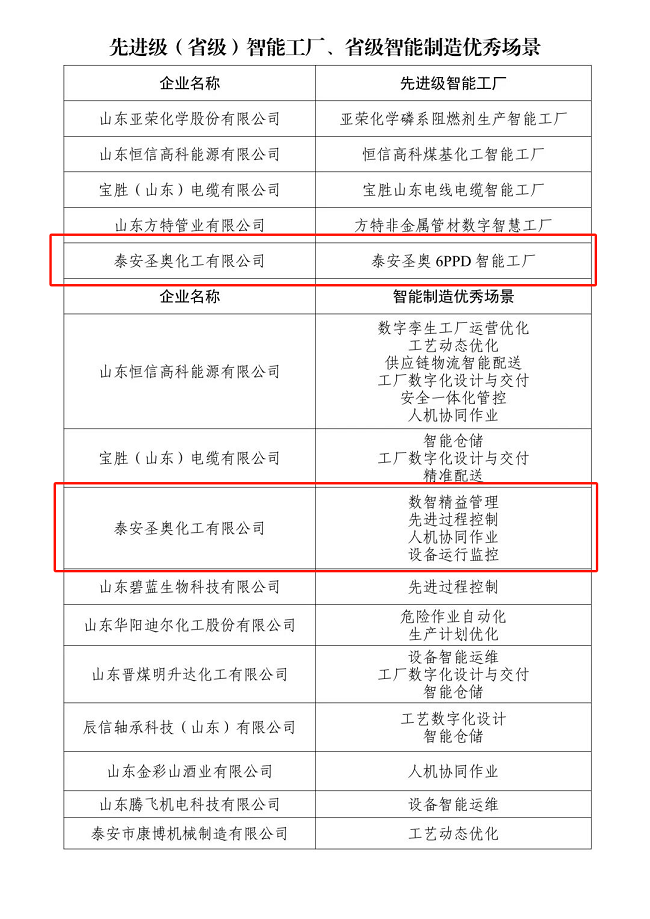 泰安圣奥获评2025年山东省先进级（省级）智能工厂