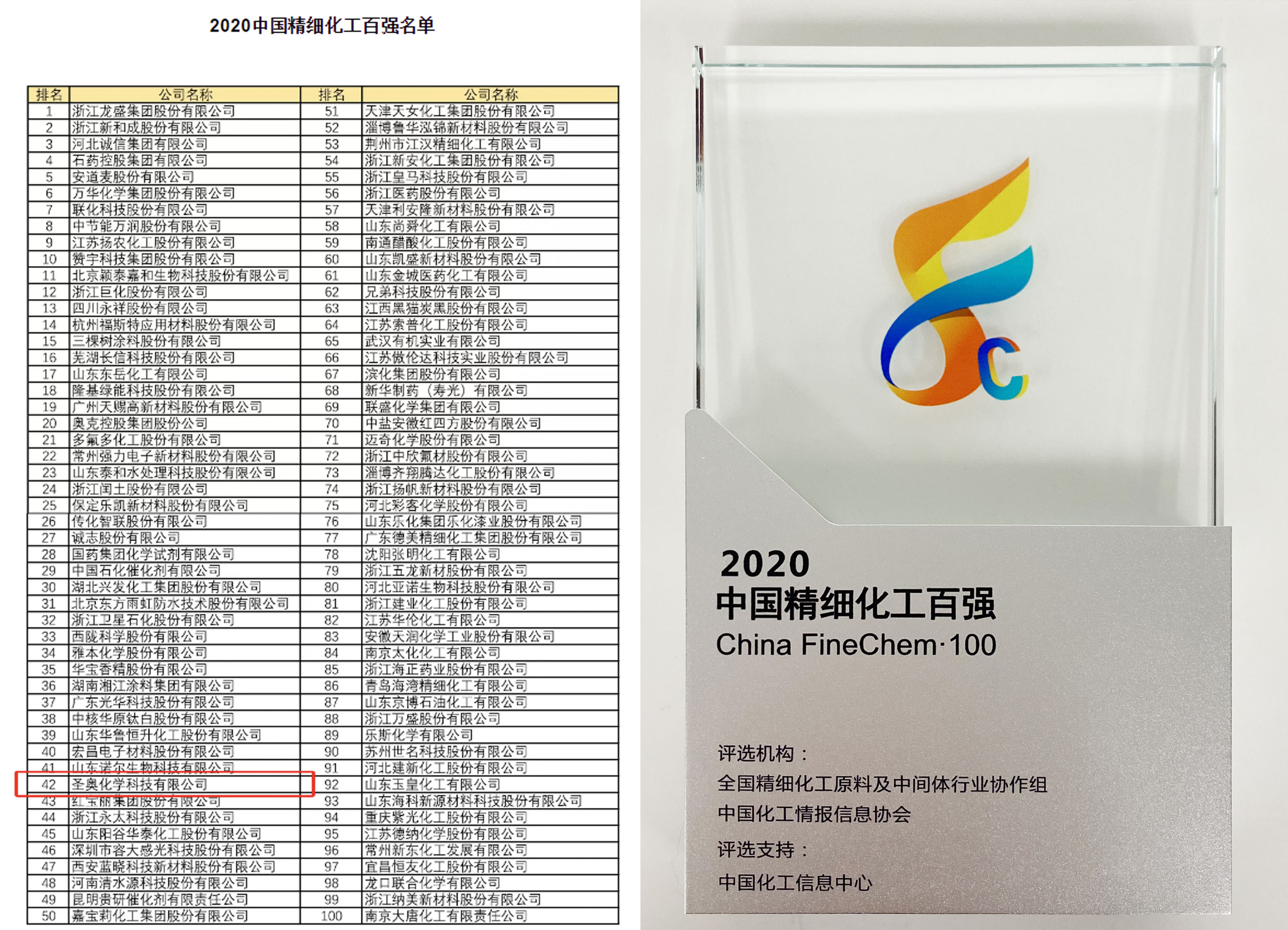 Sennics made the list of China's Top 100 Fine Chemical Companies in 2020 again 